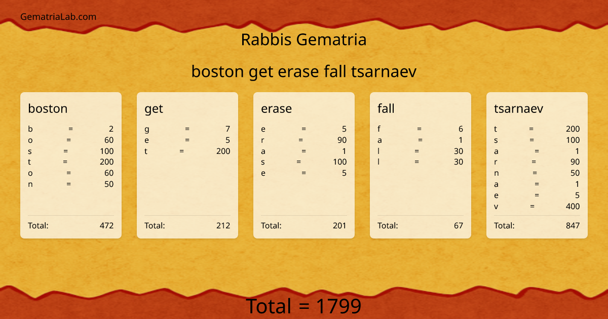 boston get erase fall tsarnaev in rabbis Gematria